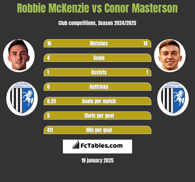 Robbie McKenzie vs Conor Masterson h2h player stats