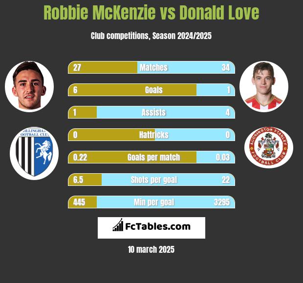 Robbie McKenzie vs Donald Love h2h player stats