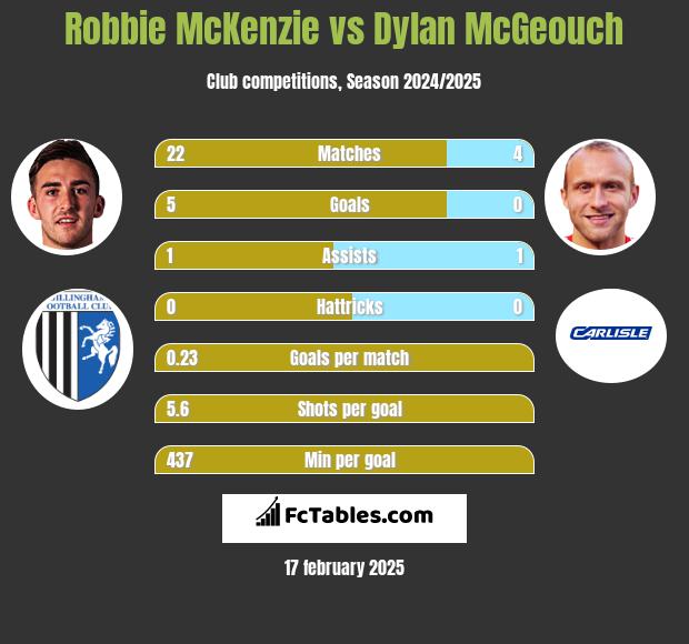 Robbie McKenzie vs Dylan McGeouch h2h player stats