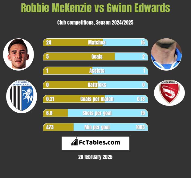 Robbie McKenzie vs Gwion Edwards h2h player stats