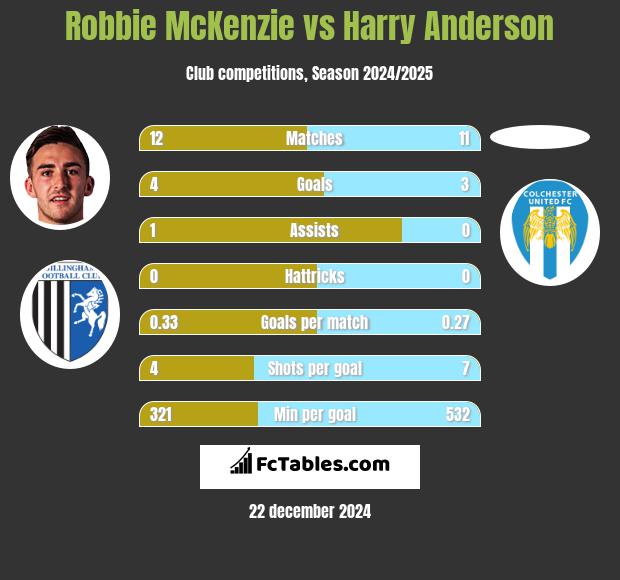 Robbie McKenzie vs Harry Anderson h2h player stats