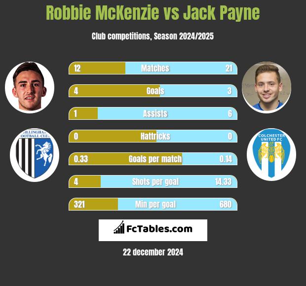 Robbie McKenzie vs Jack Payne h2h player stats