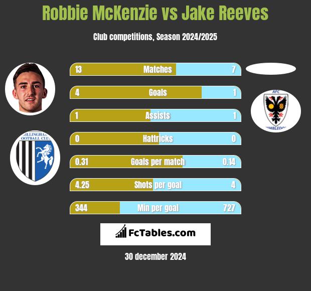 Robbie McKenzie vs Jake Reeves h2h player stats