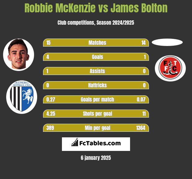 Robbie McKenzie vs James Bolton h2h player stats