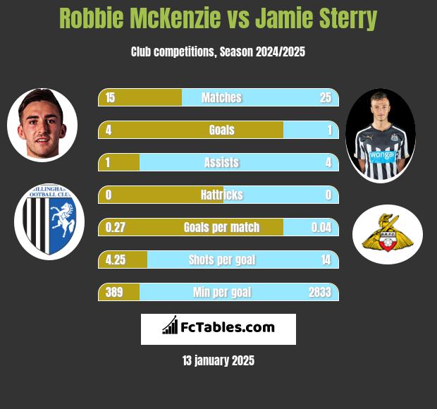 Robbie McKenzie vs Jamie Sterry h2h player stats