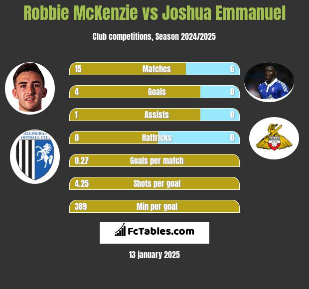 Robbie McKenzie vs Joshua Emmanuel h2h player stats