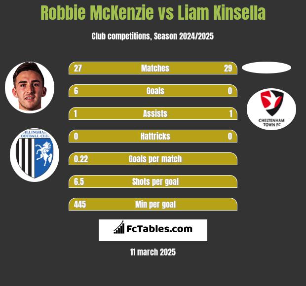 Robbie McKenzie vs Liam Kinsella h2h player stats