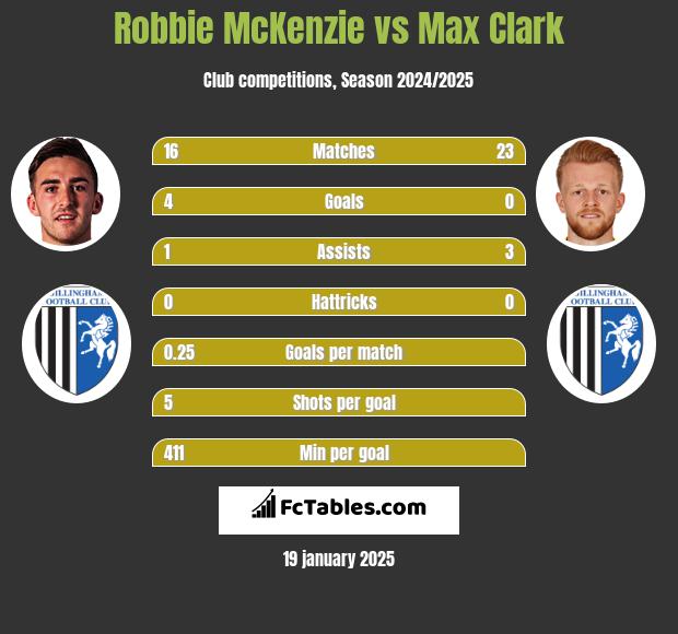 Robbie McKenzie vs Max Clark h2h player stats