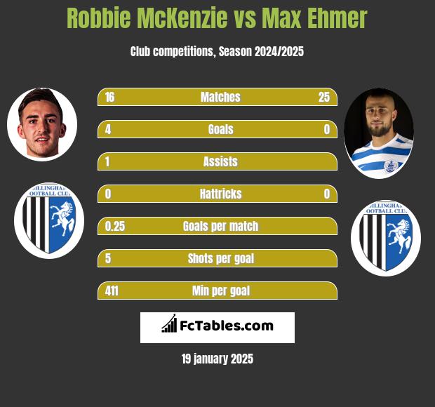 Robbie McKenzie vs Max Ehmer h2h player stats