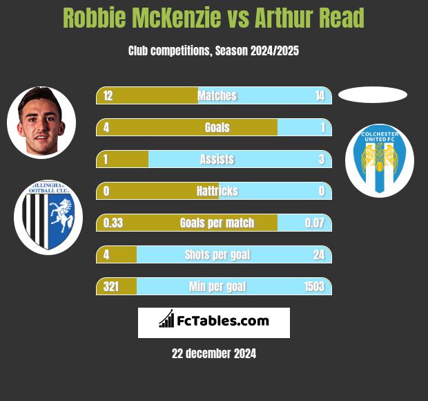 Robbie McKenzie vs Arthur Read h2h player stats