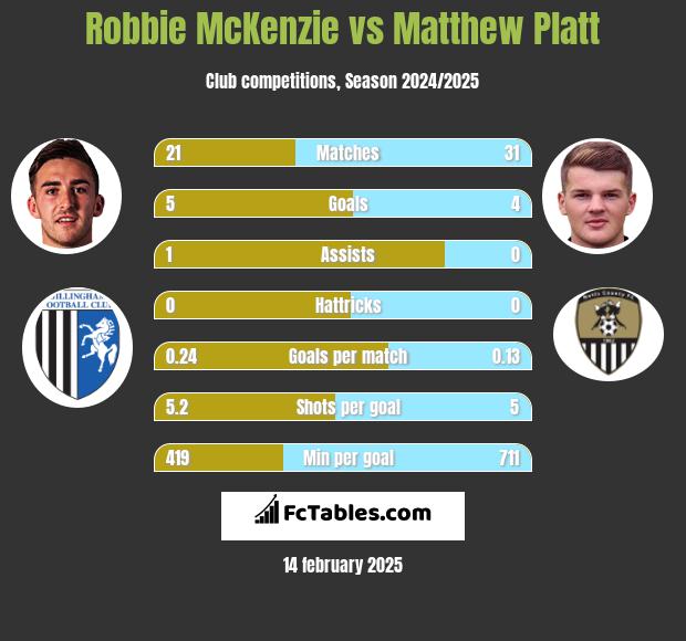 Robbie McKenzie vs Matthew Platt h2h player stats