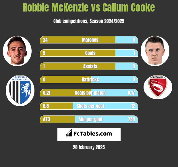 Robbie McKenzie vs Callum Cooke h2h player stats