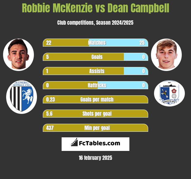 Robbie McKenzie vs Dean Campbell h2h player stats