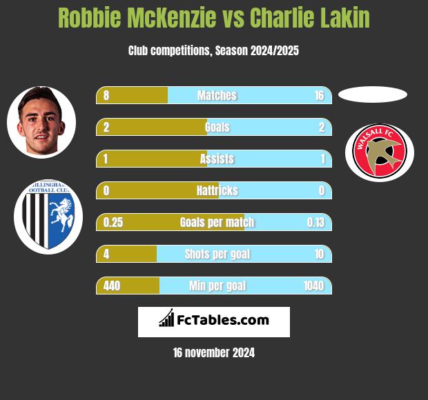 Robbie McKenzie vs Charlie Lakin h2h player stats