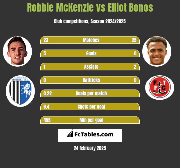 Robbie McKenzie vs Elliot Bonos h2h player stats