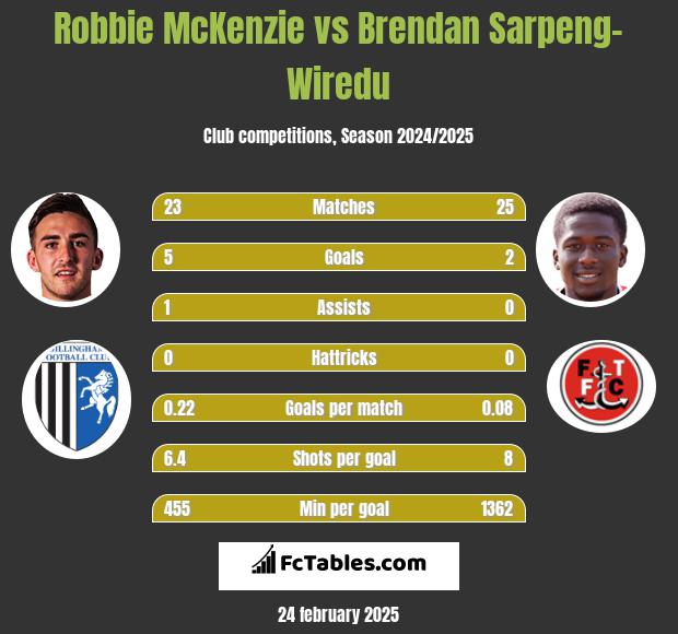 Robbie McKenzie vs Brendan Sarpeng-Wiredu h2h player stats