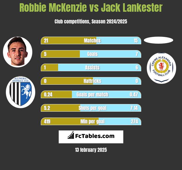 Robbie McKenzie vs Jack Lankester h2h player stats