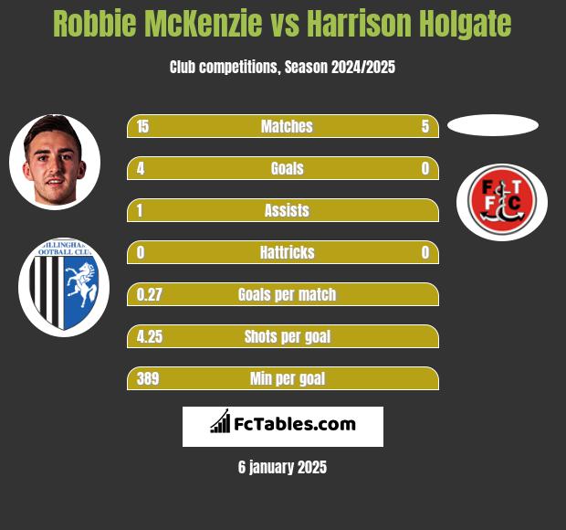 Robbie McKenzie vs Harrison Holgate h2h player stats