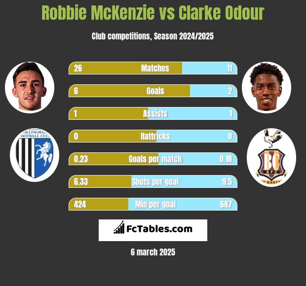 Robbie McKenzie vs Clarke Odour h2h player stats