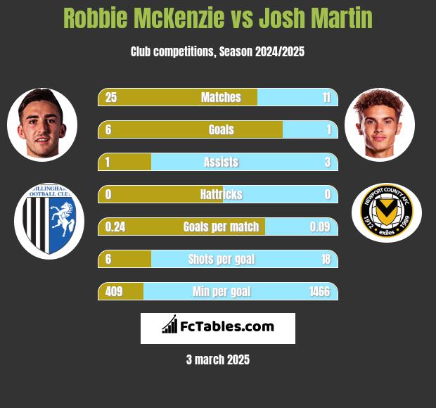 Robbie McKenzie vs Josh Martin h2h player stats