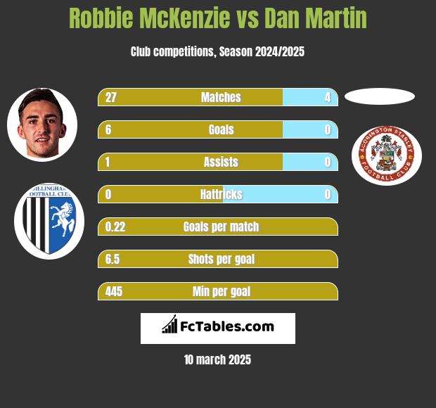 Robbie McKenzie vs Dan Martin h2h player stats