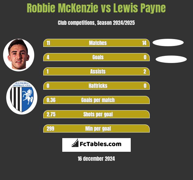 Robbie McKenzie vs Lewis Payne h2h player stats