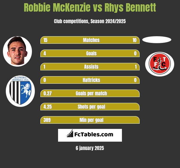 Robbie McKenzie vs Rhys Bennett h2h player stats