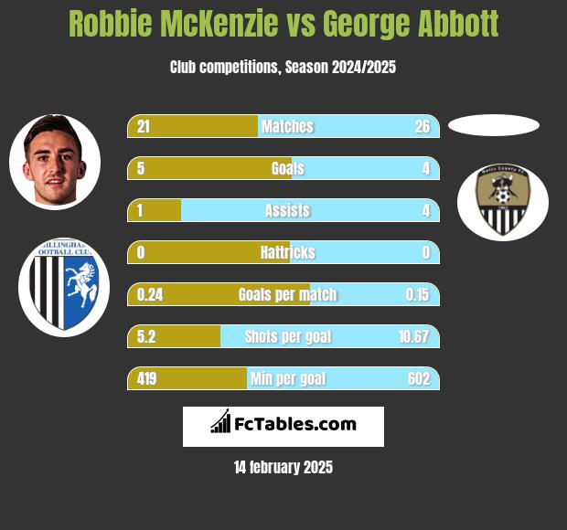 Robbie McKenzie vs George Abbott h2h player stats