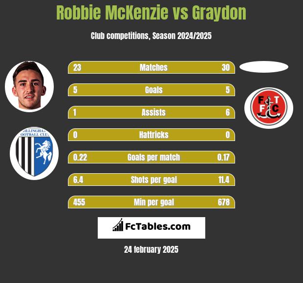 Robbie McKenzie vs Graydon h2h player stats