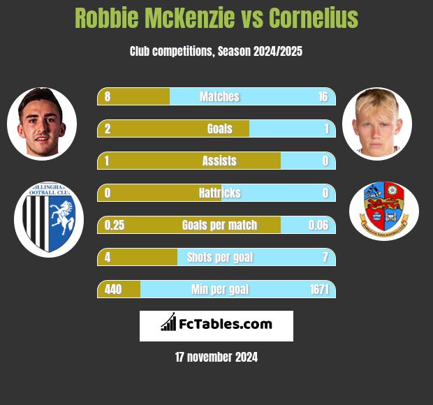 Robbie McKenzie vs Cornelius h2h player stats