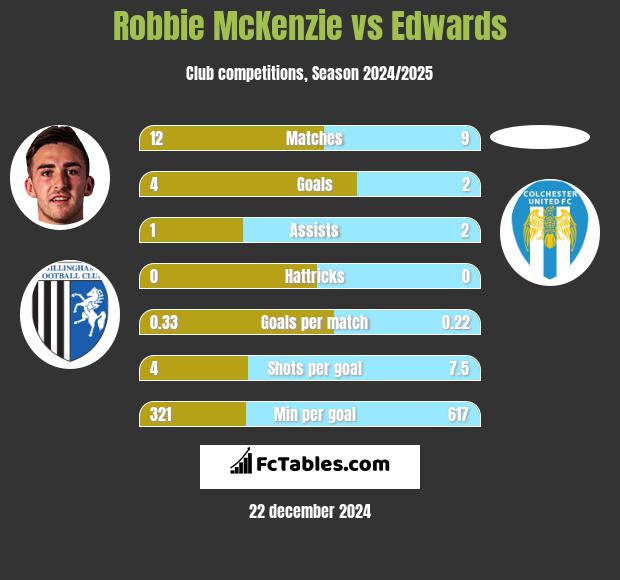 Robbie McKenzie vs Edwards h2h player stats