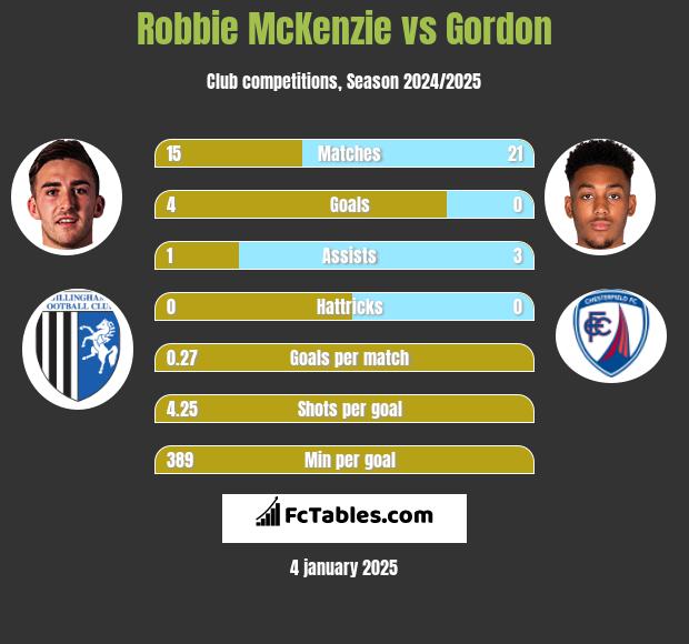 Robbie McKenzie vs Gordon h2h player stats