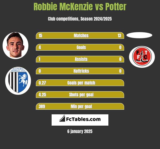 Robbie McKenzie vs Potter h2h player stats