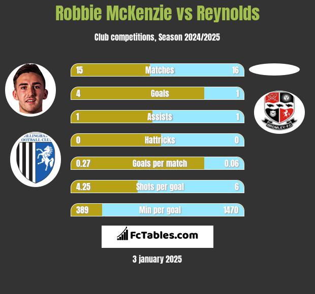 Robbie McKenzie vs Reynolds h2h player stats