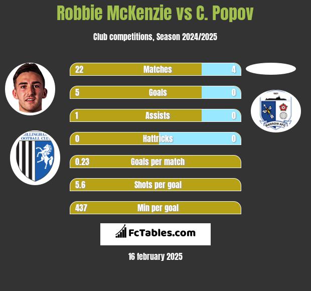 Robbie McKenzie vs C. Popov h2h player stats