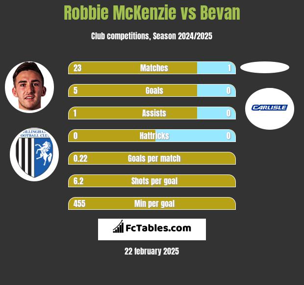 Robbie McKenzie vs Bevan h2h player stats