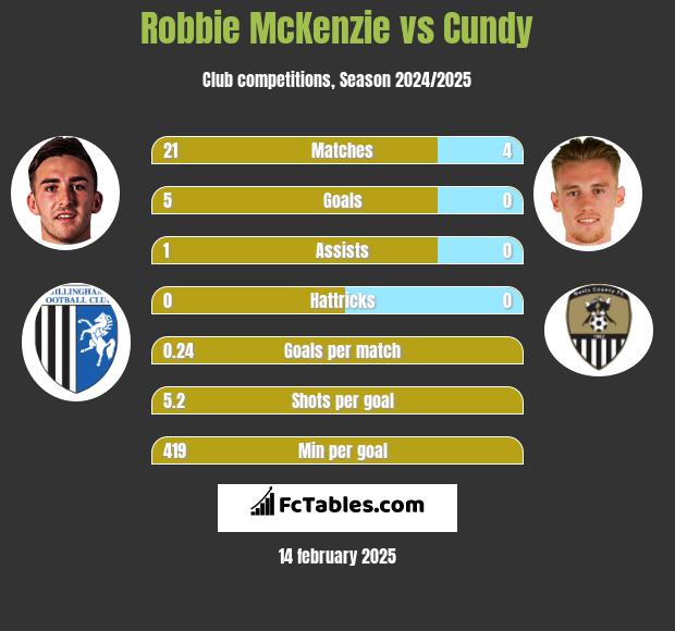 Robbie McKenzie vs Cundy h2h player stats