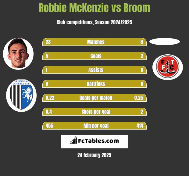 Robbie McKenzie vs Broom h2h player stats