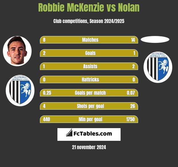 Robbie McKenzie vs Nolan h2h player stats