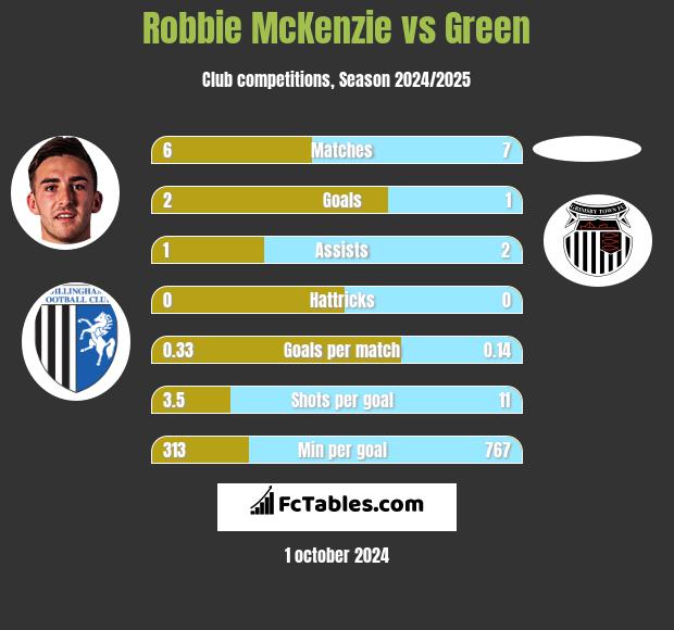 Robbie McKenzie vs Green h2h player stats