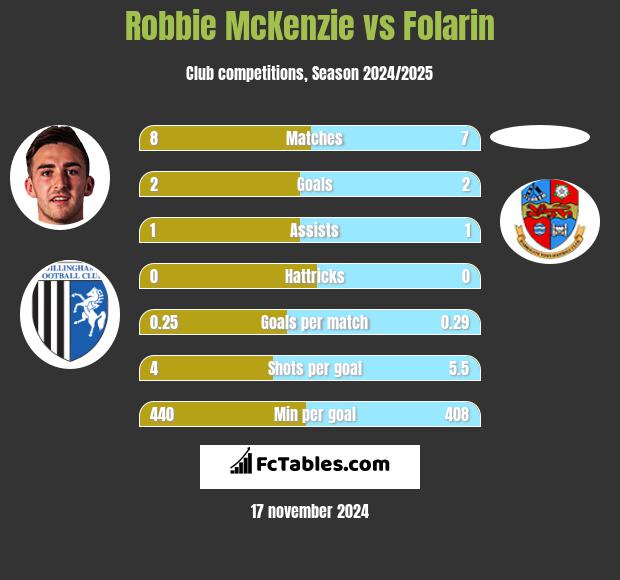 Robbie McKenzie vs Folarin h2h player stats