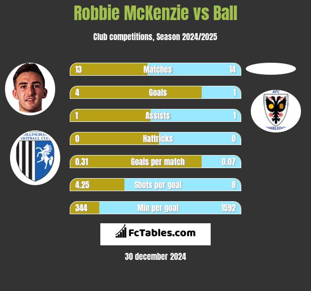 Robbie McKenzie vs Ball h2h player stats