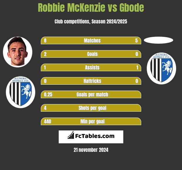 Robbie McKenzie vs Gbode h2h player stats