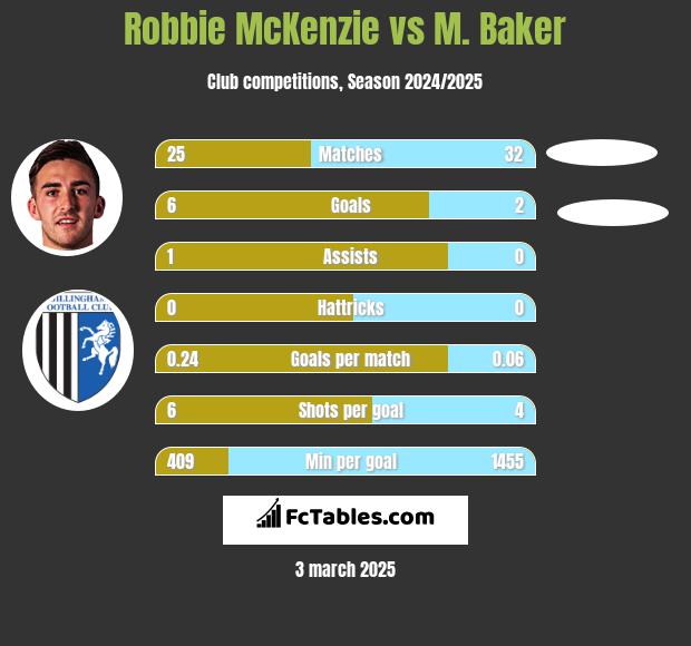 Robbie McKenzie vs M. Baker h2h player stats