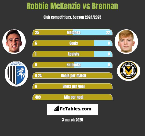 Robbie McKenzie vs Brennan h2h player stats