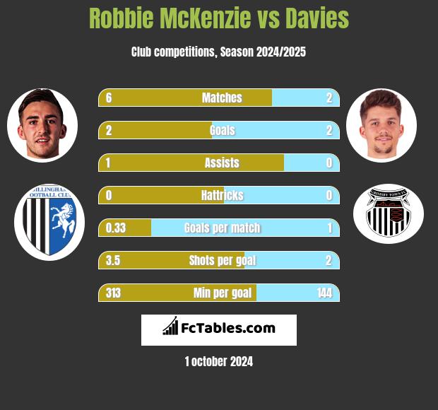 Robbie McKenzie vs Davies h2h player stats