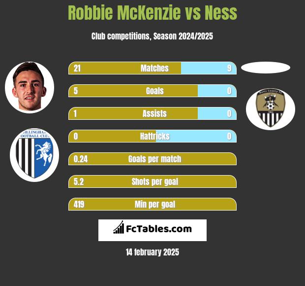 Robbie McKenzie vs Ness h2h player stats