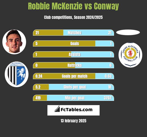 Robbie McKenzie vs Conway h2h player stats