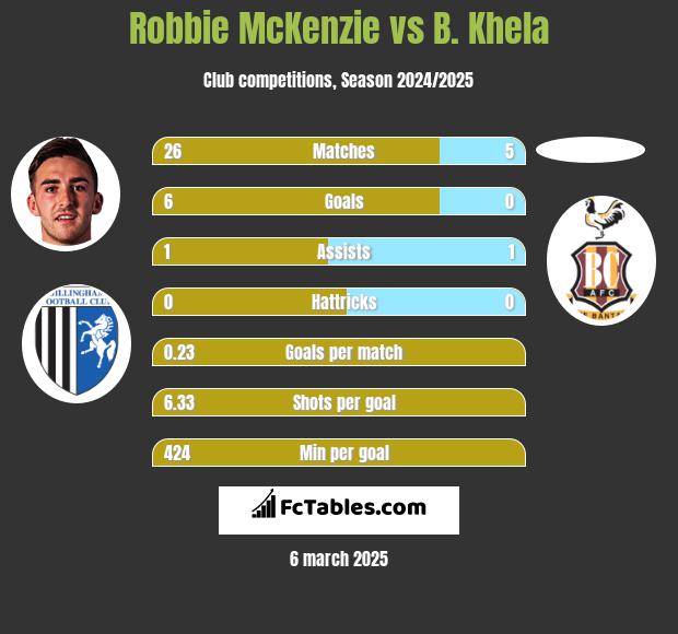 Robbie McKenzie vs B. Khela h2h player stats