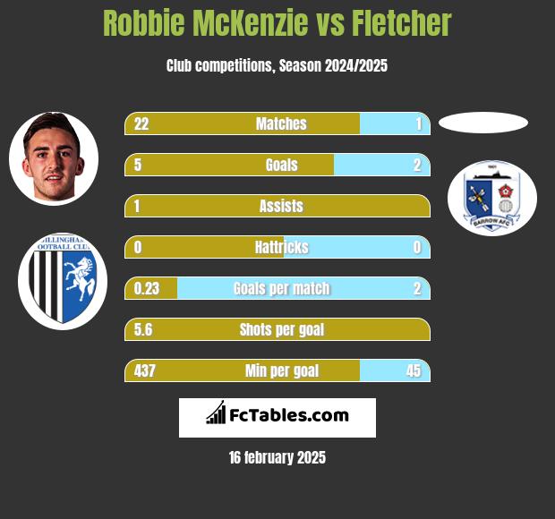 Robbie McKenzie vs Fletcher h2h player stats